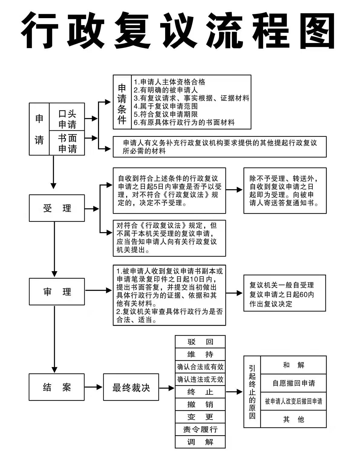 复议流程图